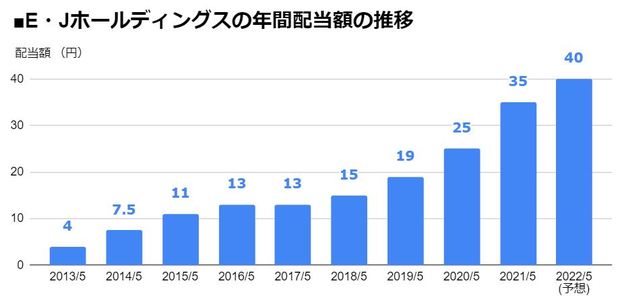 E・Jホールディングス（2153）の年間配当額の推移