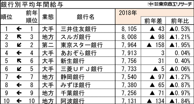 国内91銀行給与ランキング全公開！不祥事のスルガ銀まさかの2位