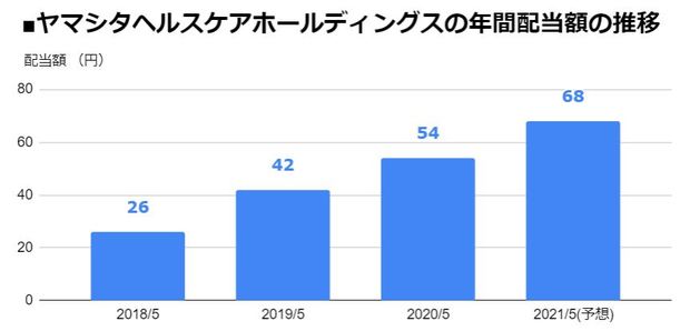 ヤマシタヘルスケアホールディングス（9265）の年間配当額の推移