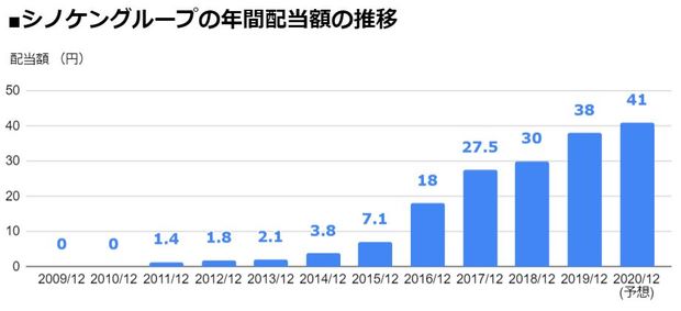 シノケングループ（8909）の年間配当額の推移