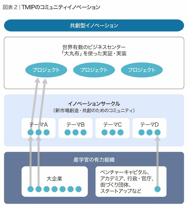 図表2　TMIPのコミュニティイノベーション