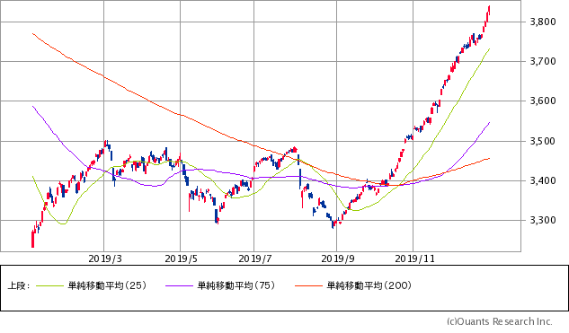 日経ジャスダック平均株価チャート/日足・1年