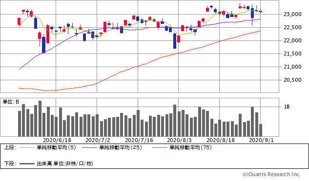 日経平均株価チャート/日足・3カ月