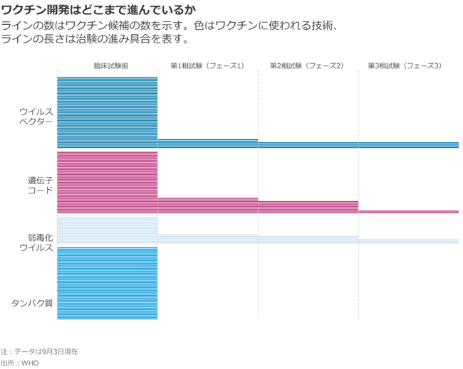 図版：ワクチン開発はどこまで進んでいるか（1）