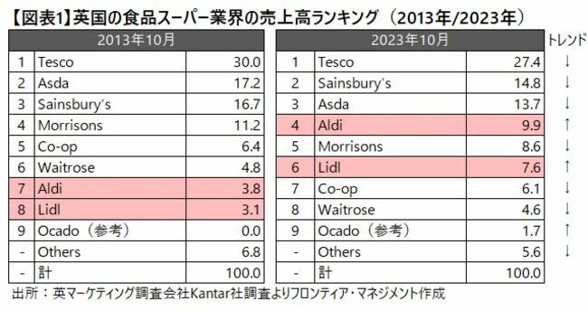 図表1：英国の食品スーパー業界の売上高ランキング（2013年／2023年）