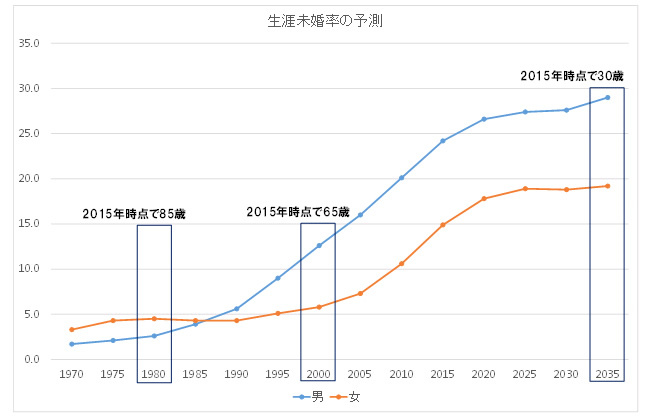 生涯未婚率の予測