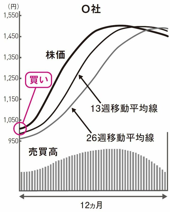 「今売るべき株」と「売ってはいけない株」投資で資産を増やすために知っておきたい1つの視点