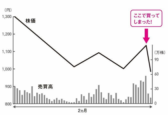 株で勝てる人だけが知っている「正しい売りタイミング」