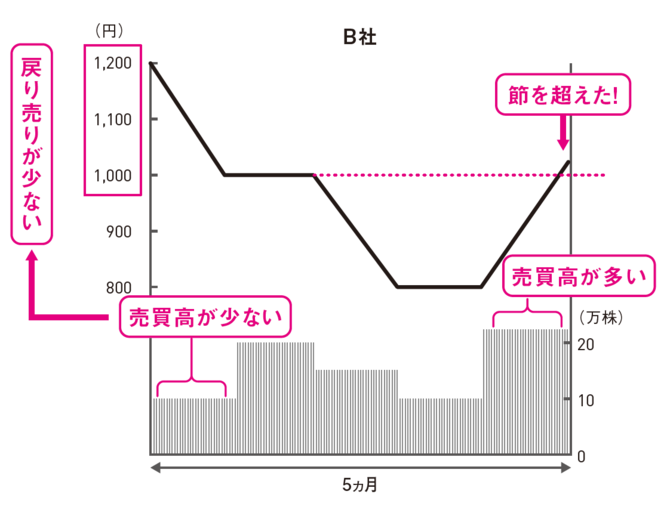 B社を買う理由