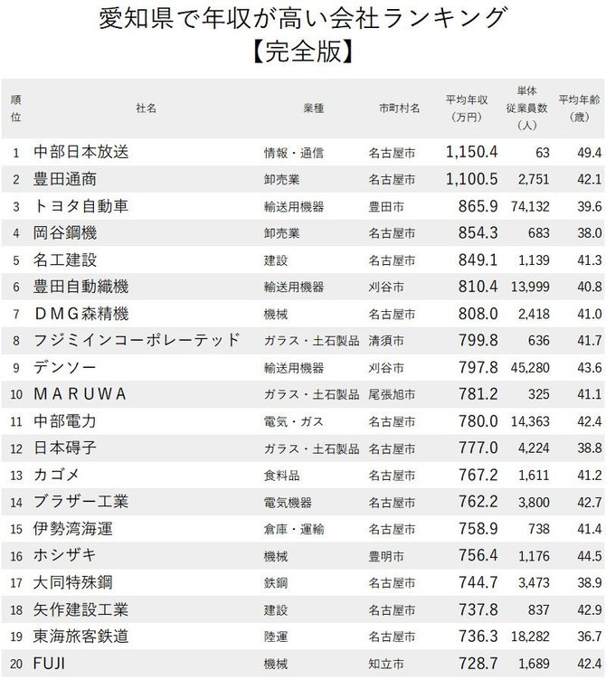 年収が高い企業ランキング 愛知県 全100社完全版 ニッポンなんでもランキング ダイヤモンド オンライン