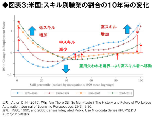 『米国:スキル別職業の割合の10年毎の変化』の図表