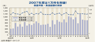 2007年度は1万件を突破!倒産件数・負債総額の推移