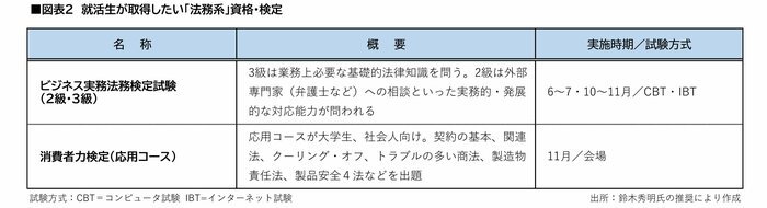 企業の本当の姿を見極める！就活生が取得したい「財務会計系」「法務系」資格