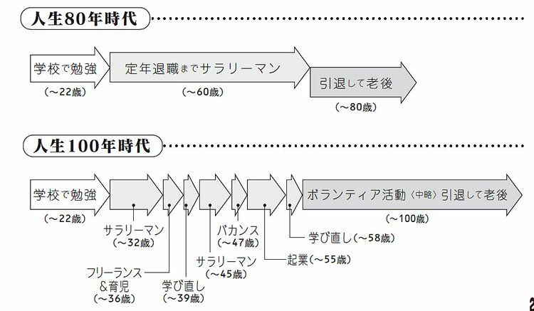 実は恐ろしい「人生100年時代」！“捨て犬サラリーマン”が量産される理由