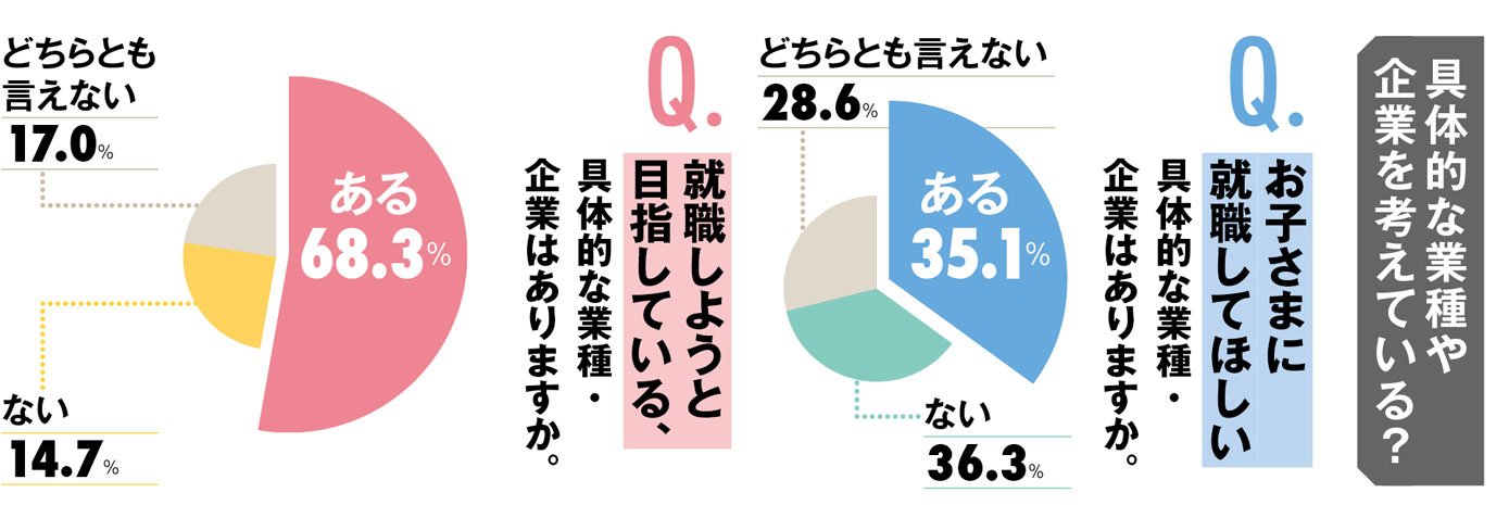 【緊急就活アンケート（2）】親744人、子401人に聞いた親子の「ギャップとホンネ」、どんな就職を希望する？