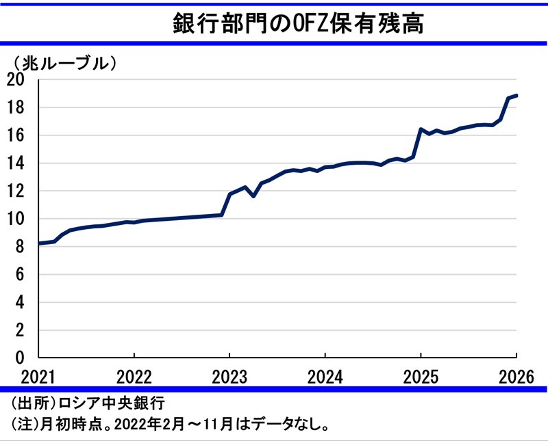 図表:銀行部門のOFZ保有残高