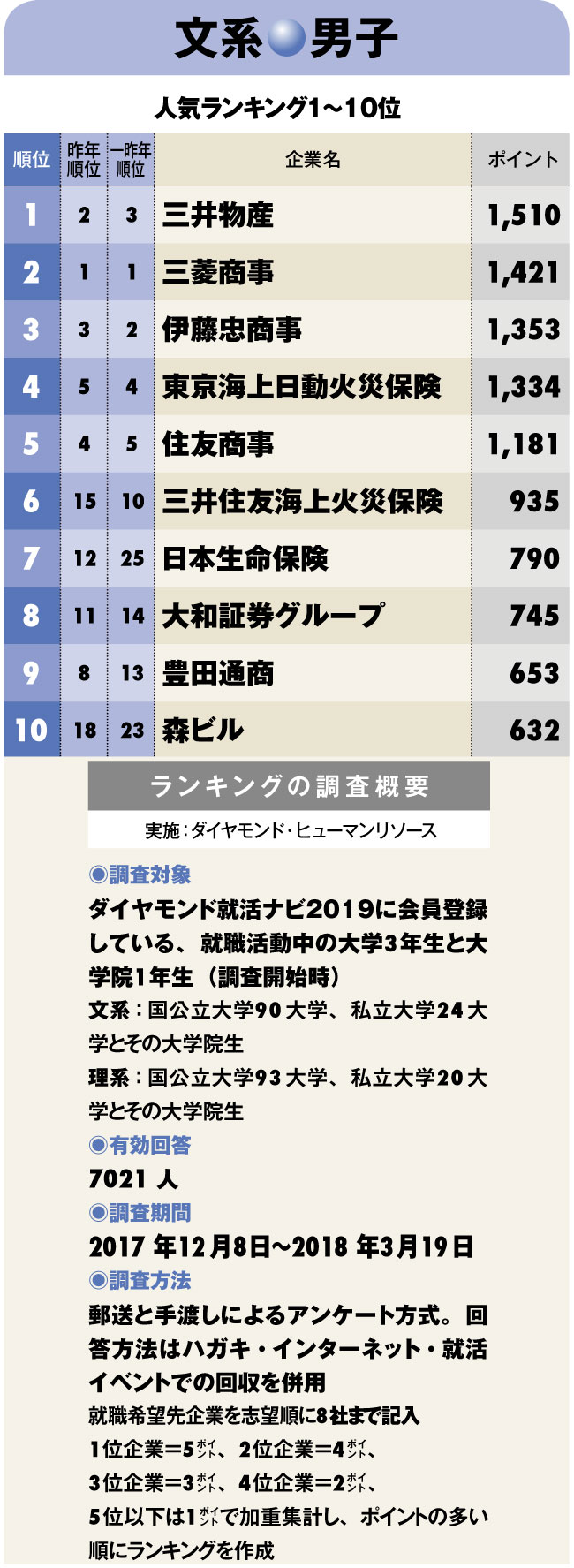 【文系男子】就職人気企業ランキング2018