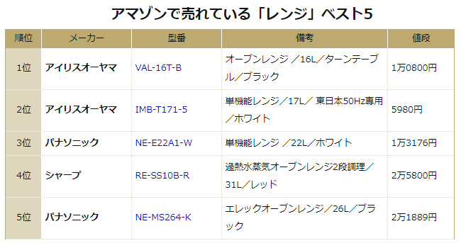 アマゾンで売れている「レンジ」ベスト5