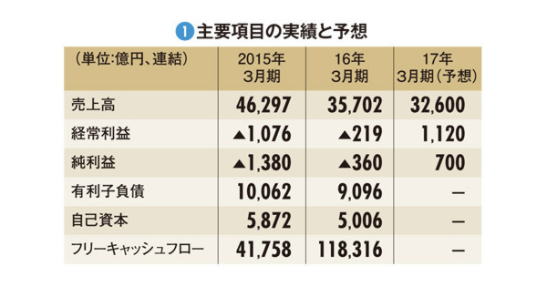 【出光興産】縮小続ける国内ガソリン需要　昭シェルとの統合が唯一の道