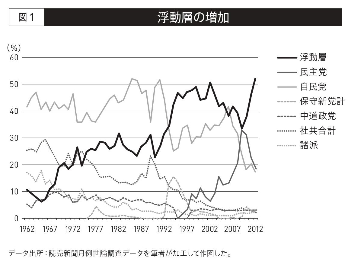 ポピュリズムの時代はいかにして生まれたか――「浮動層の分析」