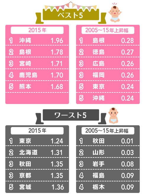 出生率向上も子育て参加も 西日本に学べ とデータは語る 本川裕の社会実情データ エッセイ ダイヤモンド オンライン