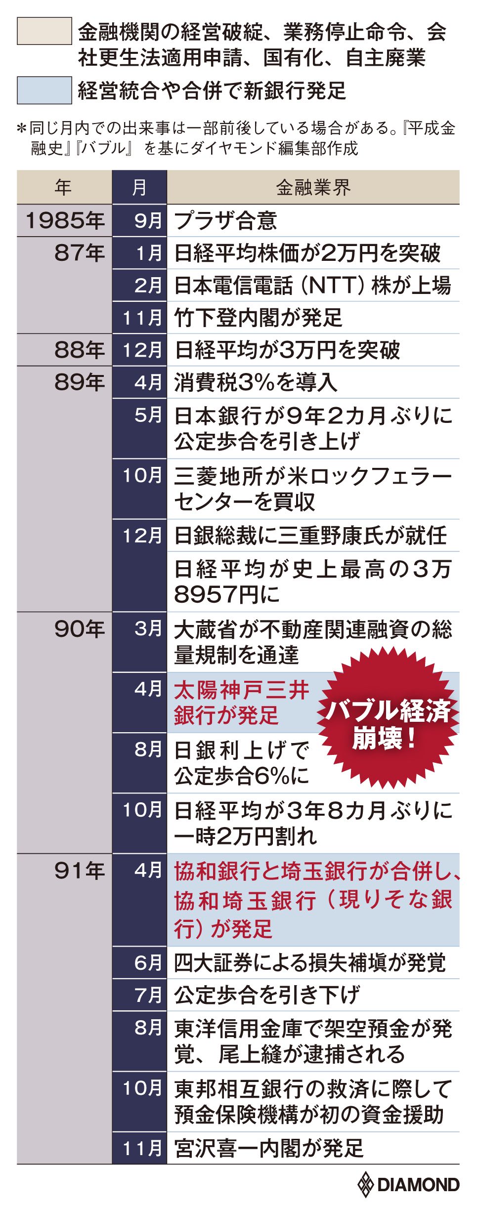 連鎖破綻に取り付け騒ぎまで発生の平成金融史と現在の「怖い共通項」