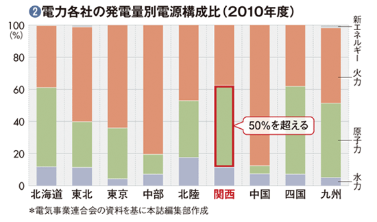 【関西電力】<br />原発依存が招いた過去最大の赤字<br />火力増強“後回し”のツケが表面化