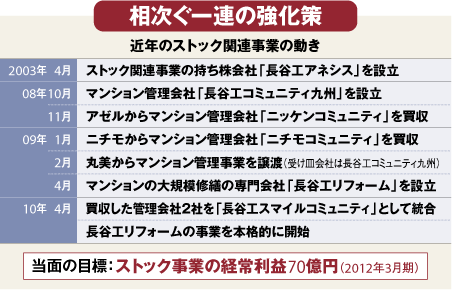 【企業特集】長谷工コーポレーション<br />脱ゼネコン体質で目指す<br />“ストック事業”強化の成算