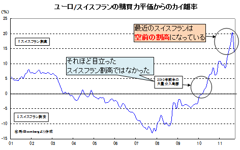 安全資産バブル破裂の前兆あり!悲観相場転換で10%以上のドル高・円安へ