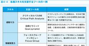 メーカーに就職したい人なら知っておきたい「魅力的な商品を生むための10のスキル」とは？