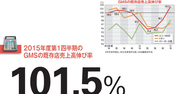 【ユニーグループ・ホールディングス】経営統合控え進めるＧＭＳ改革　不振分野を圧縮し既存店回復