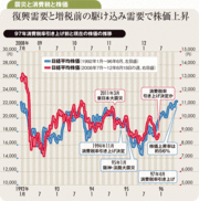 欧米金融緩和に消費税引き上げ日本株の反発幅はその契機次第