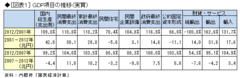 実質成長を支えてきたのは、物価下落による実質消費増