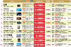 「最低購入額」が安い株主優待株ベスト10