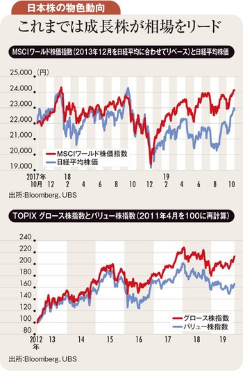 日本株の物色動向
