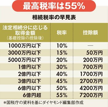 図表：相続税率の早見表