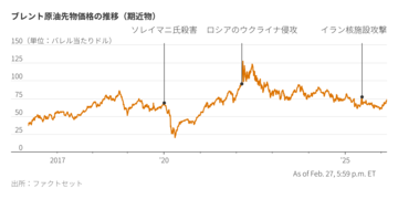 トランプ氏の対イラン戦争、原油とインフレ押し上げる恐れ