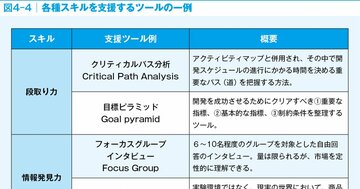 メーカーに就職したい人なら知っておきたい「魅力的な商品を生むための10のスキル」とは？