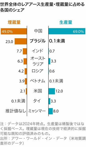 中国レアアース支配に対抗、新たな戦線はブラジル