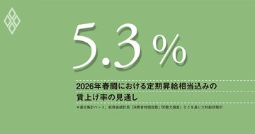 春闘賃上げ率は前年並みか、注目は企業規模間の格差、中小企業の“賃上げ疲れ”に要警戒