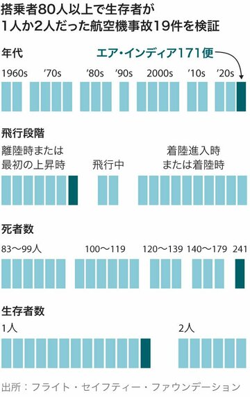 航空機墜落で1人だけ生存、どのような状況で起きるか