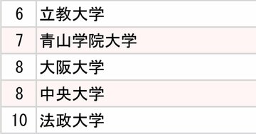 日本生命と第一生命、2大生命保険「採用大学」ランキング2025【全10位・完全版】