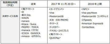 「マクドナルド」がクレジットカード決済を導入！「Suicaなど交通系IC」「WAON」「nanaco」「楽天Edy」「iD」に加え、決済手段が増えて便利に
