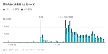 トランプ氏周辺から情報流出？　不可解な市場取引相次ぐ