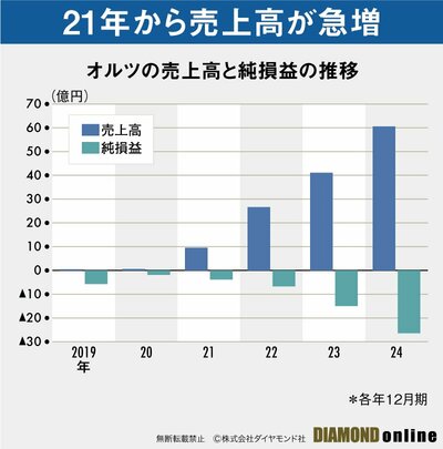 図表：オルツの売上高と純損益の推移