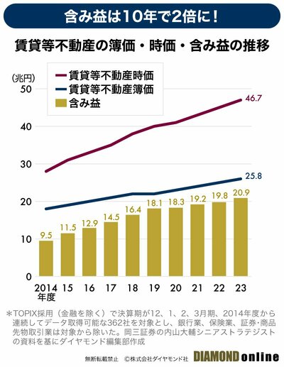 図表1：賃貸等不動産の簿価・時価・含み益の推移