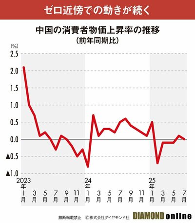 図表：消費者物価上昇率