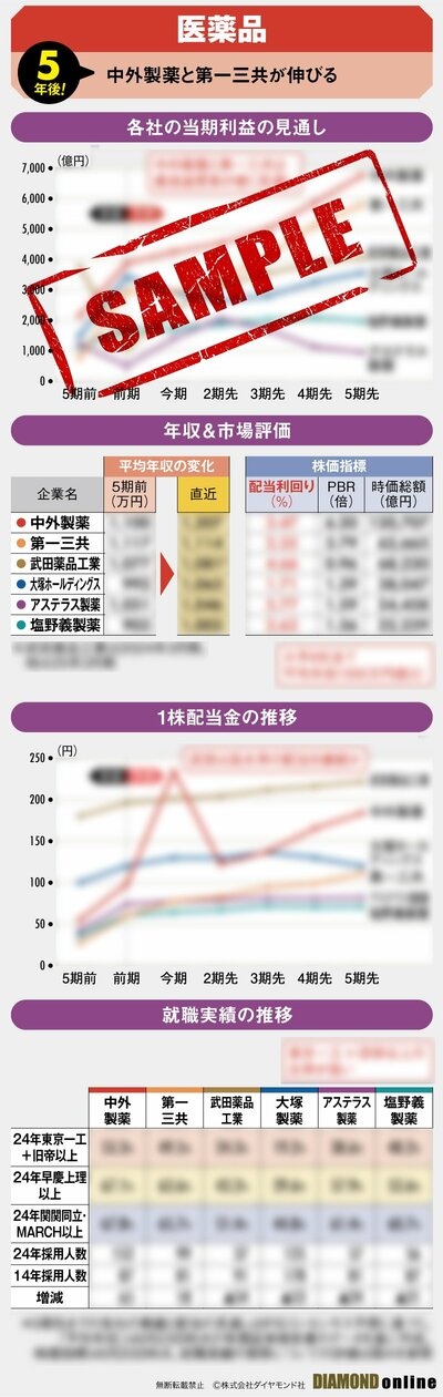 図表:5年後の医薬品業界(サンプル)