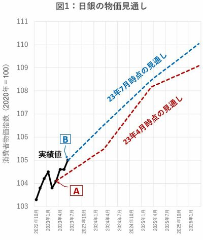 図表：図1、日銀の物価見通し