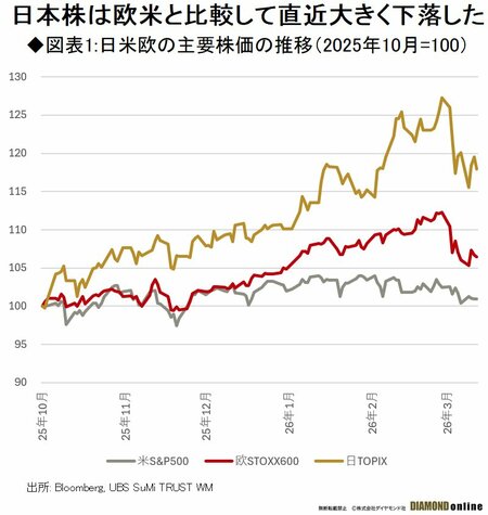 図表1：日米欧の主要株価の推移